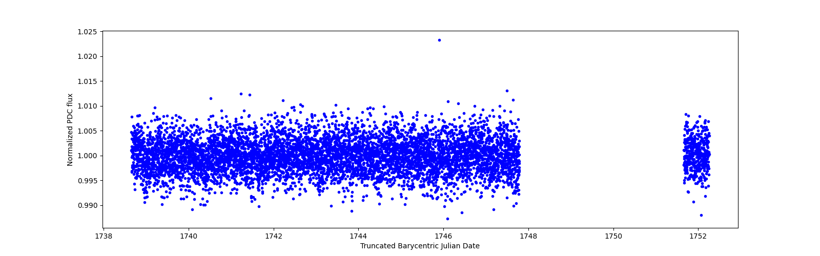 Zoomed-in timeseries plot