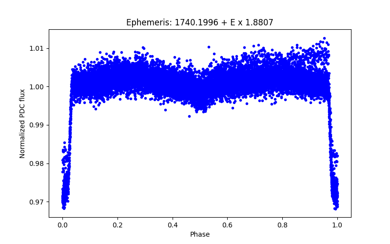 Phase plot