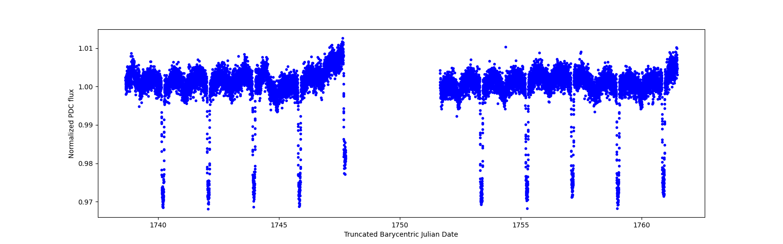 Timeseries plot