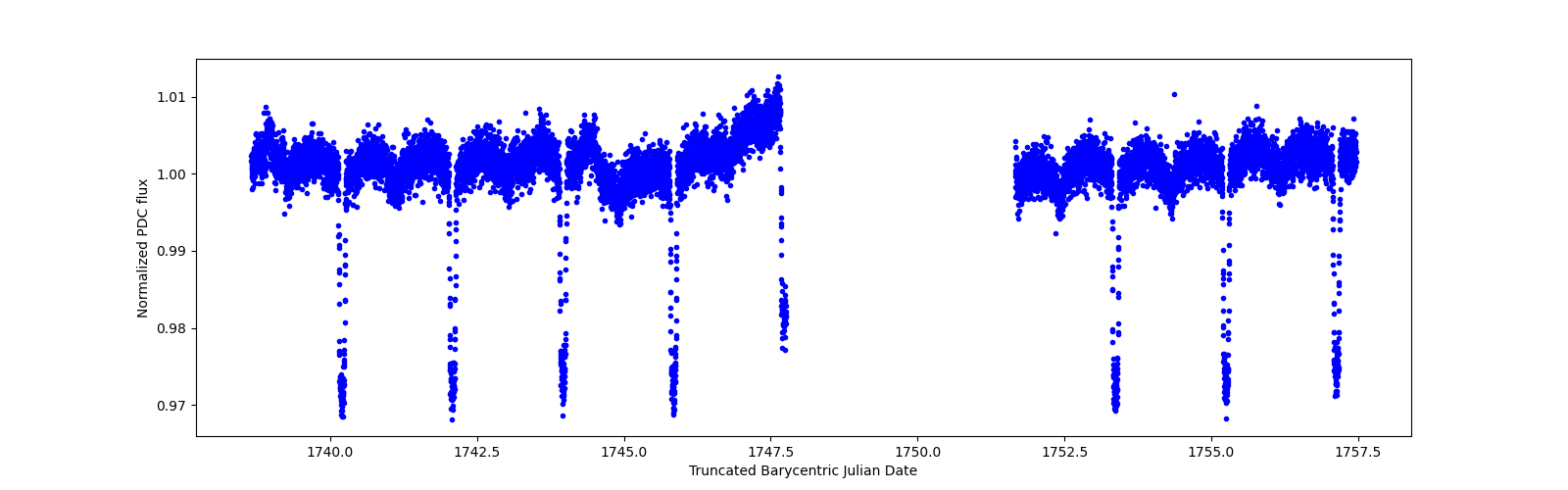 Zoomed-in timeseries plot