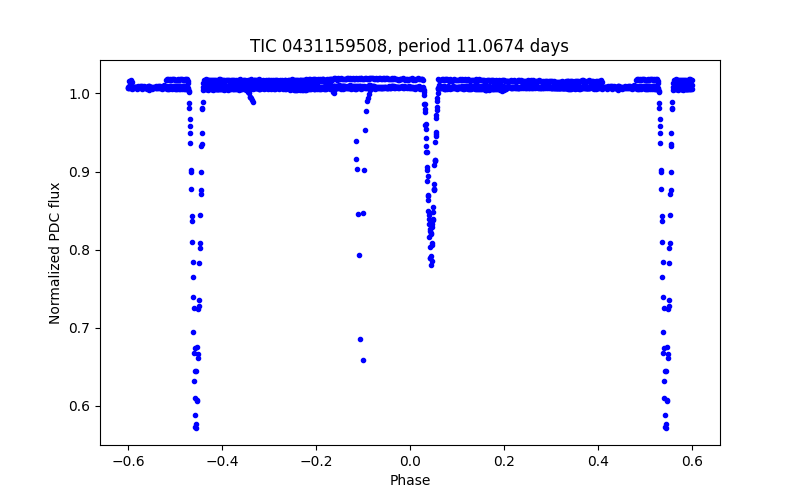 Phase plot