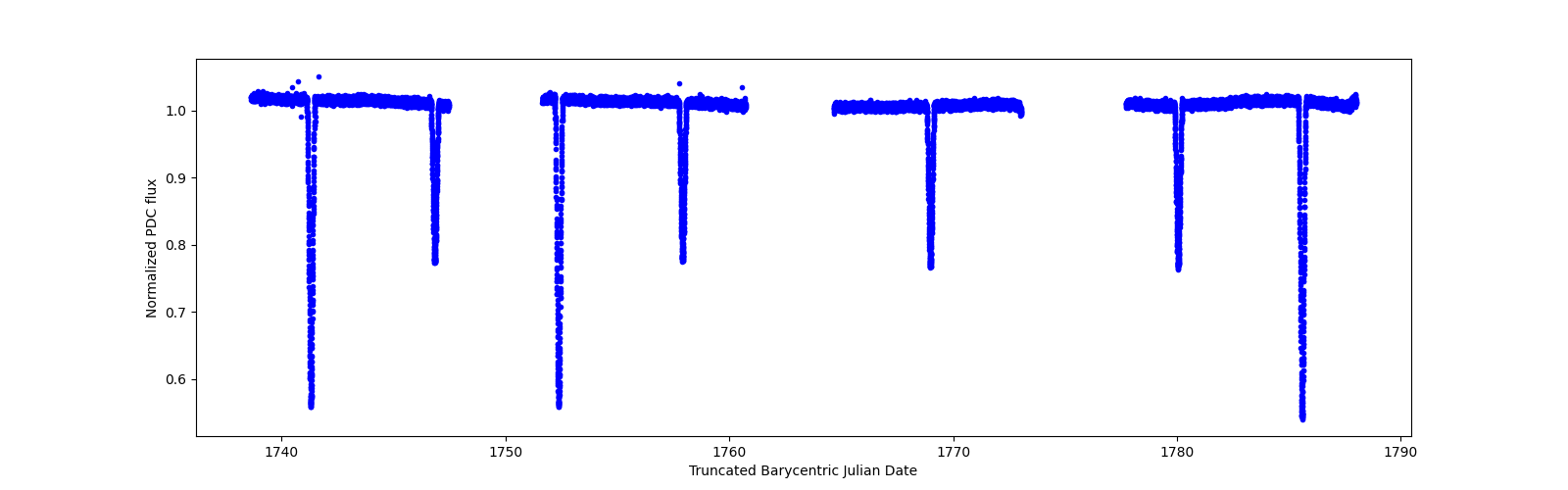 Timeseries plot