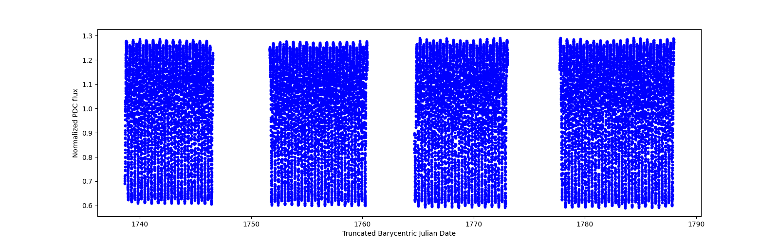 Timeseries plot