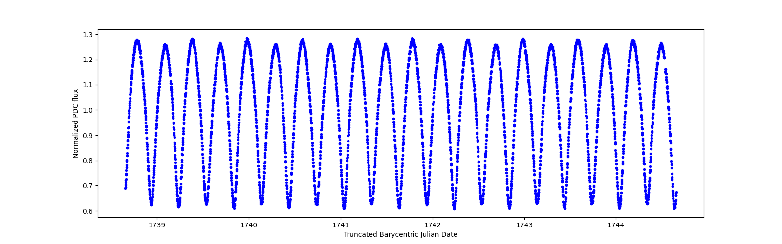 Zoomed-in timeseries plot