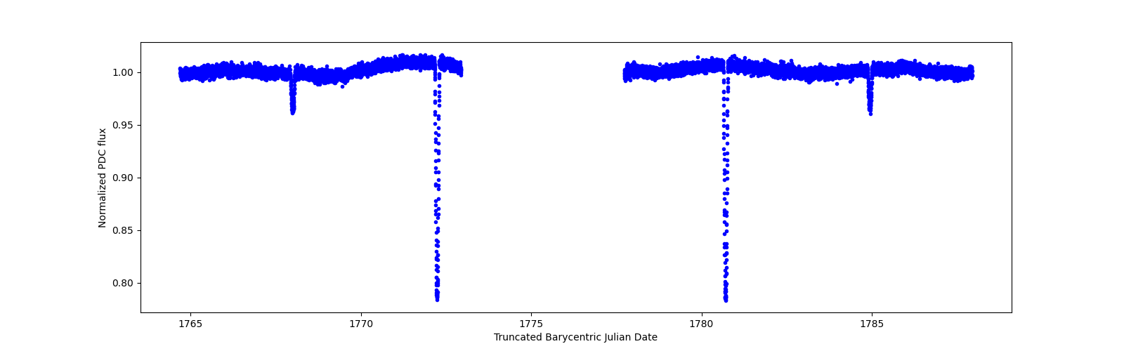 Zoomed-in timeseries plot