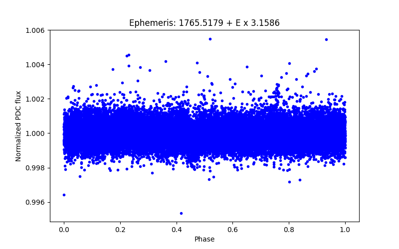 Phase plot