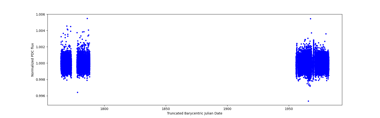 Timeseries plot