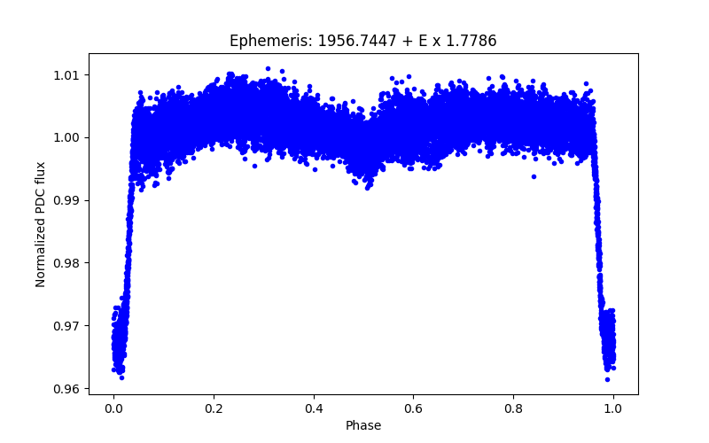 Phase plot