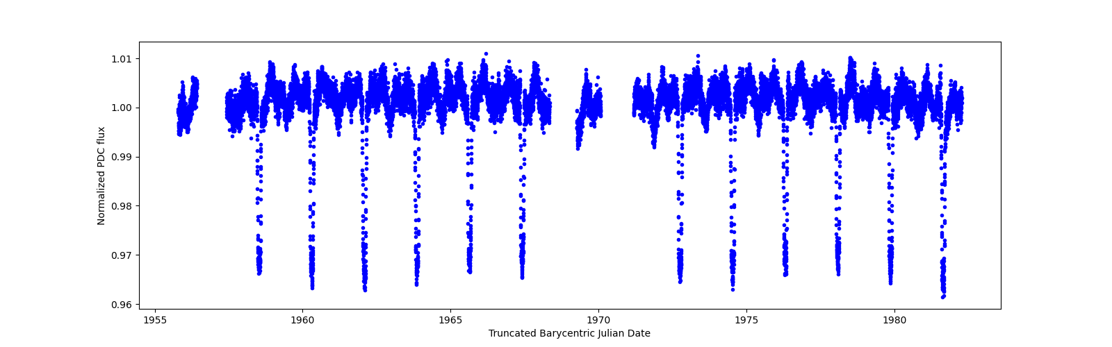 Timeseries plot