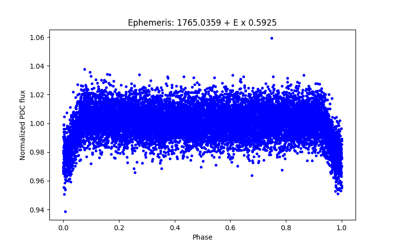 Phase plot