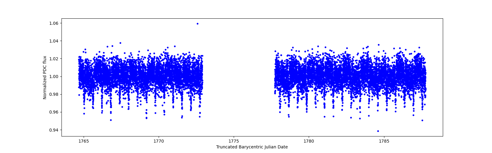 Timeseries plot