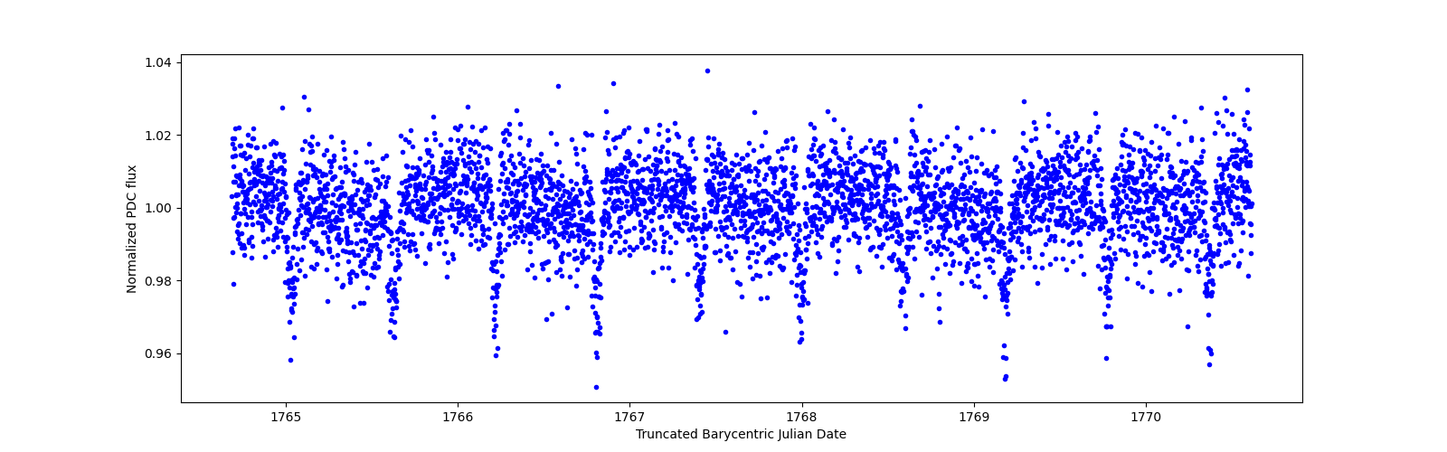 Zoomed-in timeseries plot