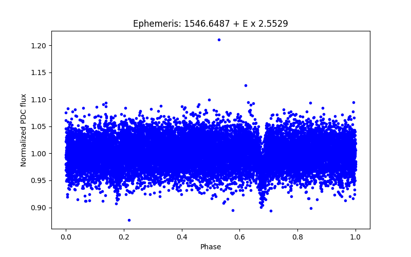 Phase plot