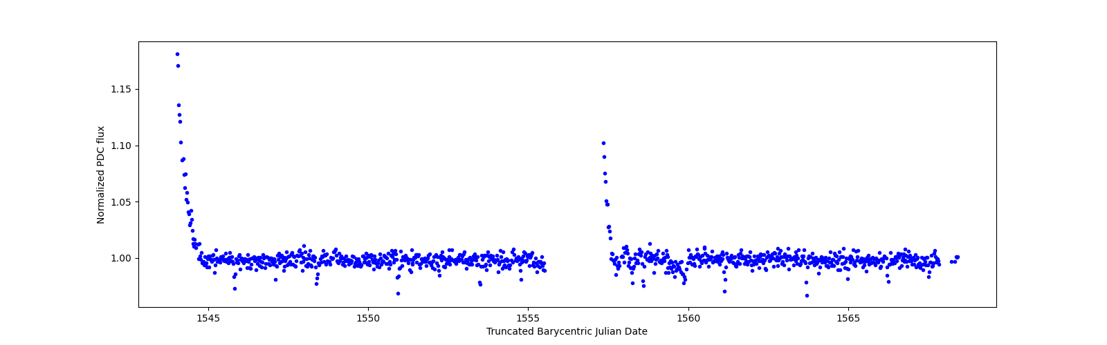 Timeseries plot