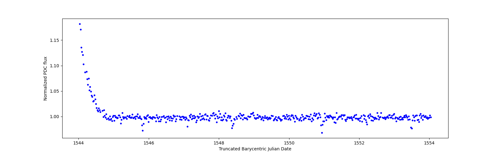 Zoomed-in timeseries plot