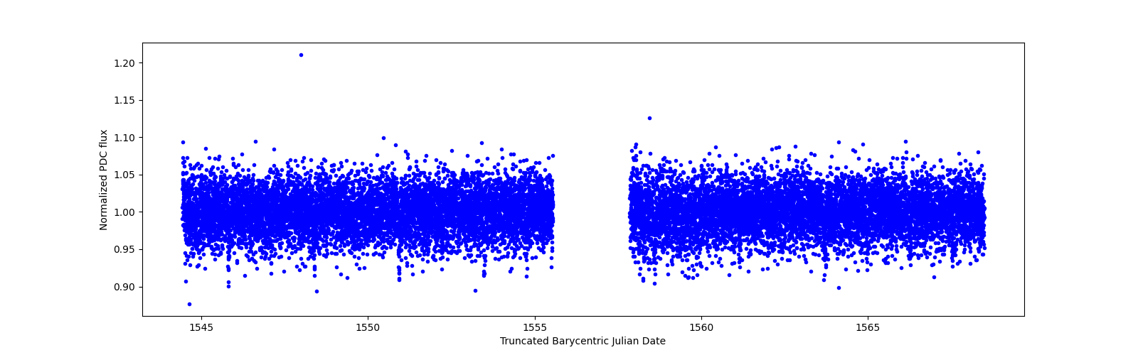 Timeseries plot