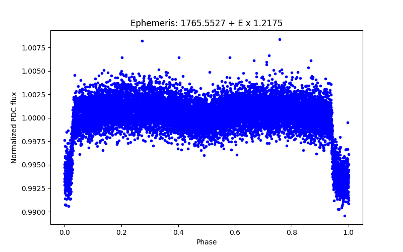 Phase plot