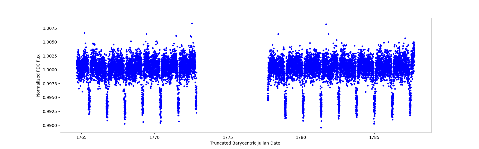 Timeseries plot