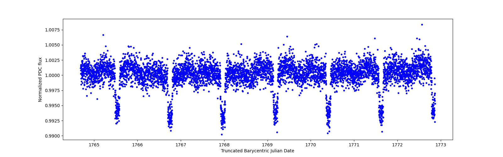 Zoomed-in timeseries plot