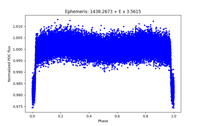 Phase plot