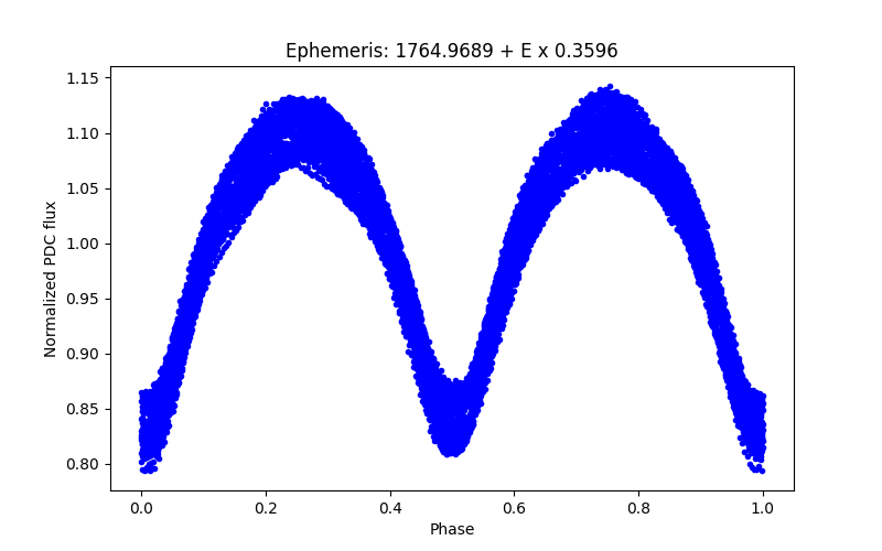 Phase plot