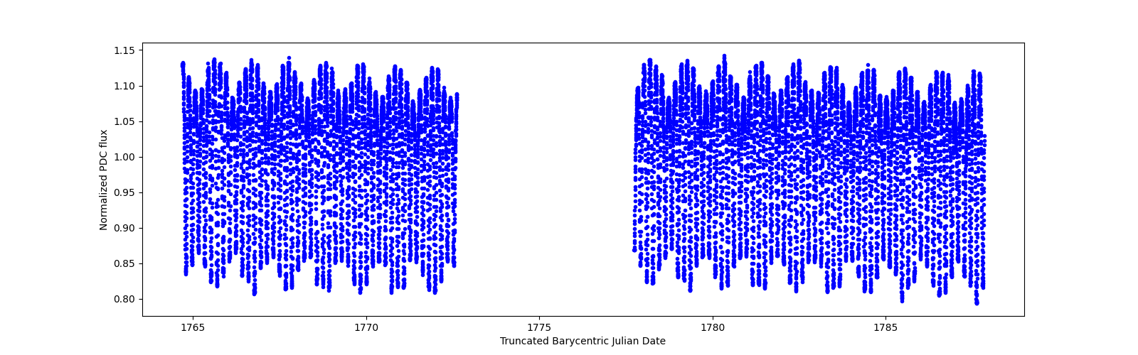 Timeseries plot