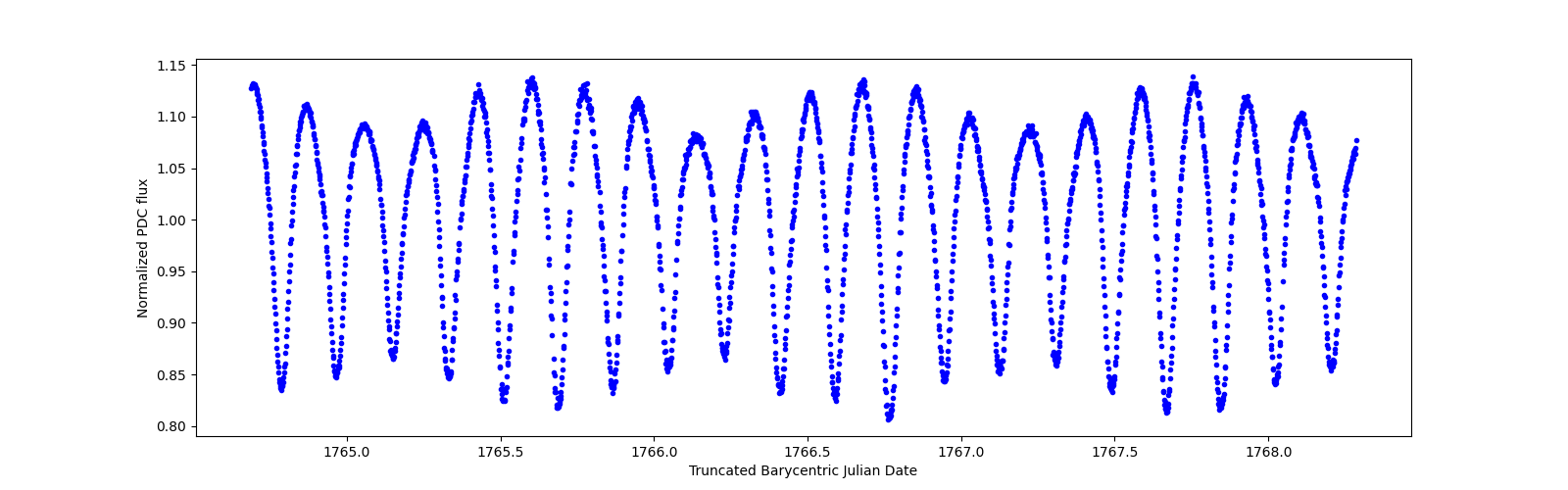 Zoomed-in timeseries plot