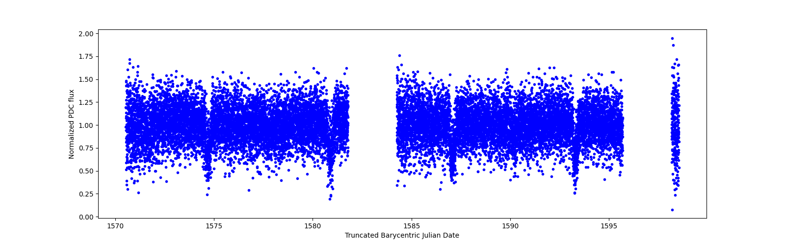 Zoomed-in timeseries plot