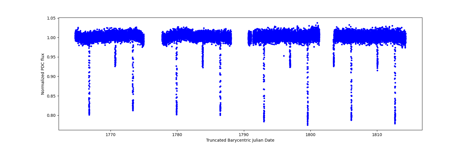 Timeseries plot