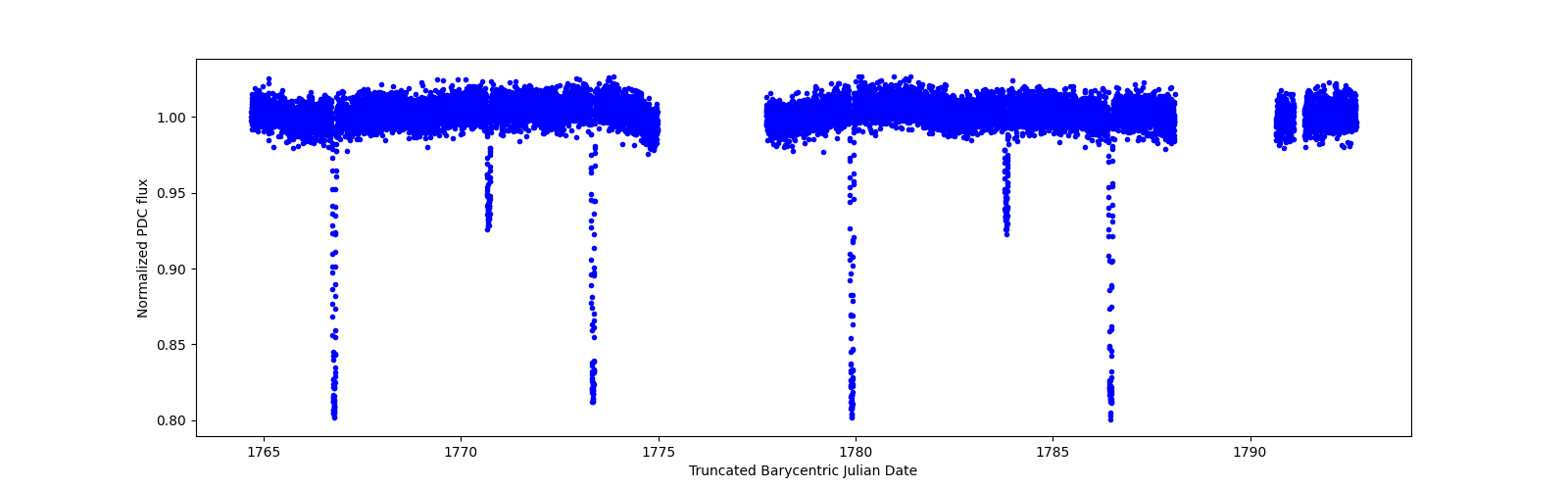 Zoomed-in timeseries plot