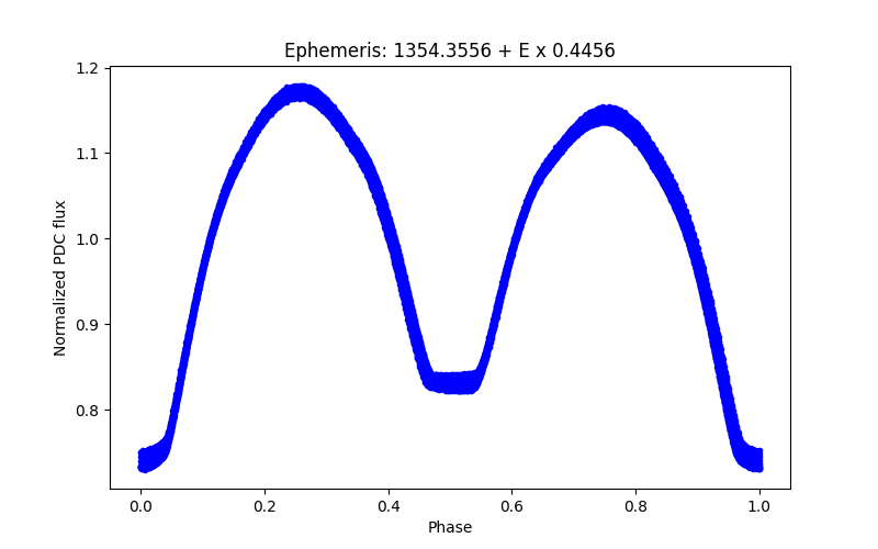 Phase plot