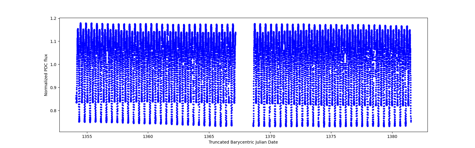 Timeseries plot