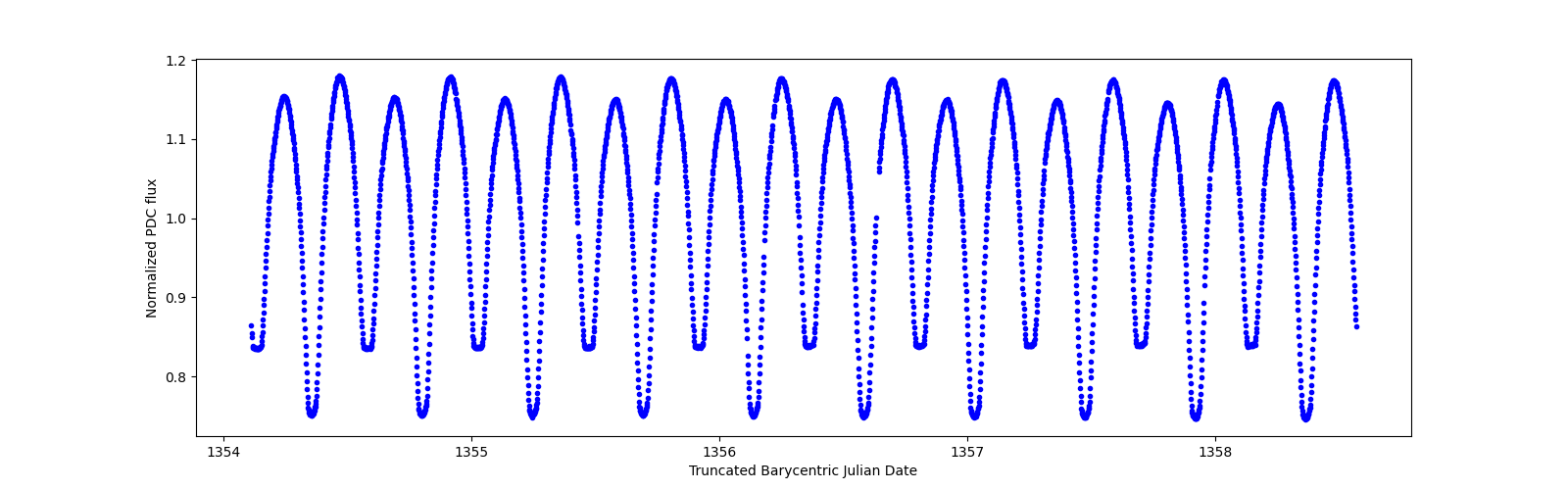 Zoomed-in timeseries plot