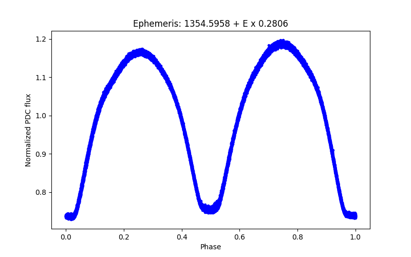 Phase plot