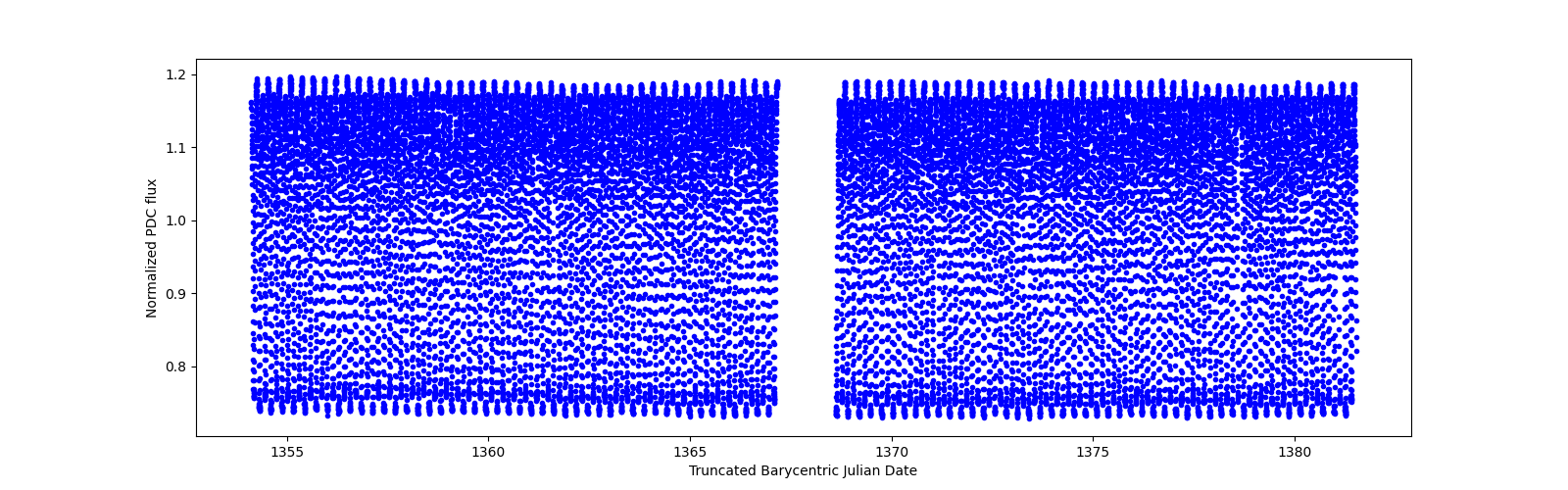 Timeseries plot