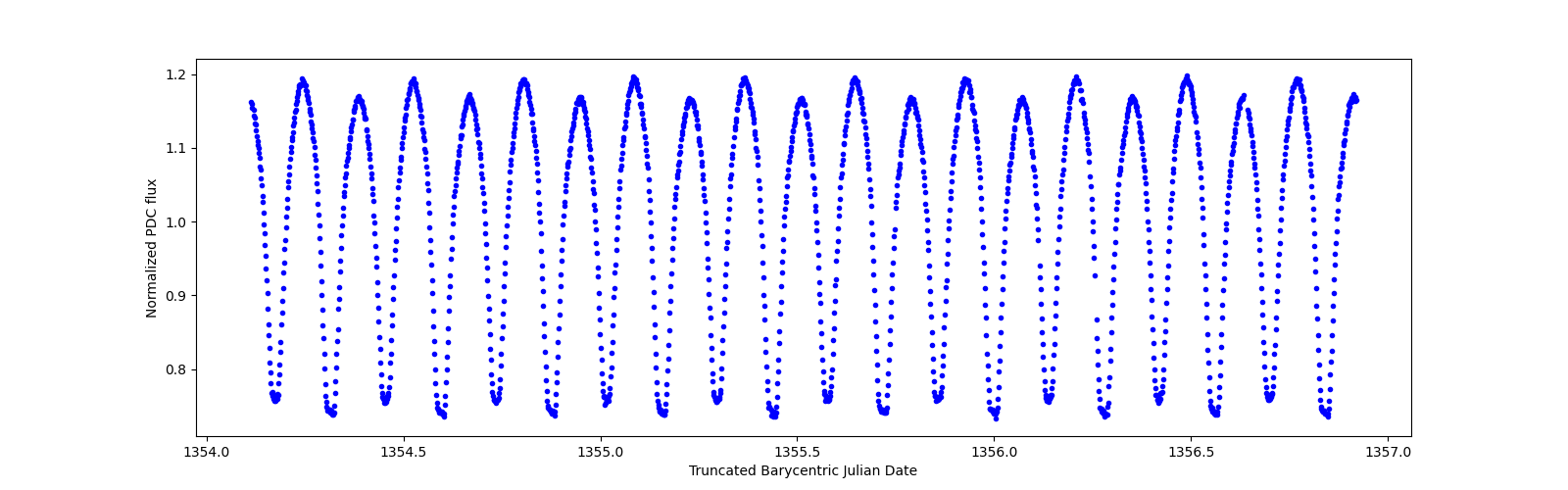 Zoomed-in timeseries plot