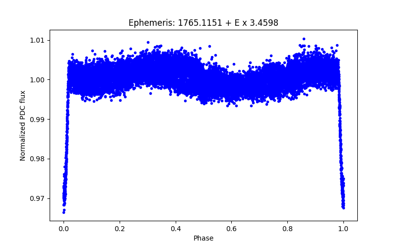 Phase plot