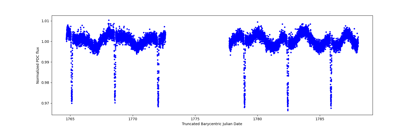 Timeseries plot