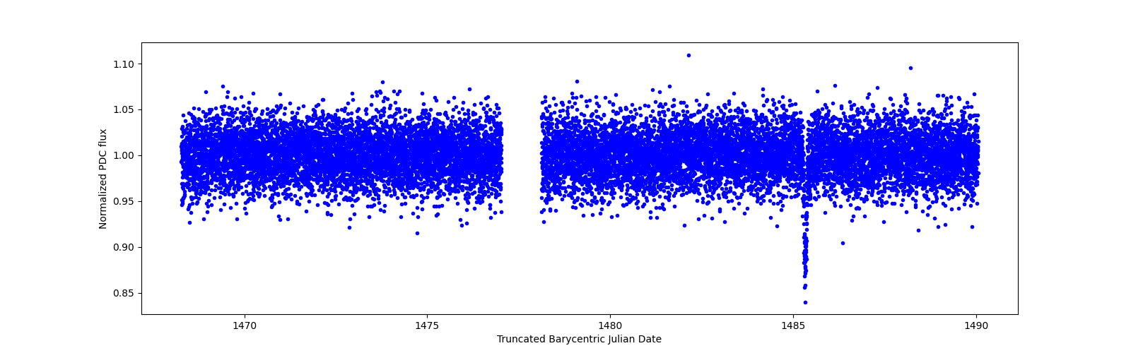 Timeseries plot