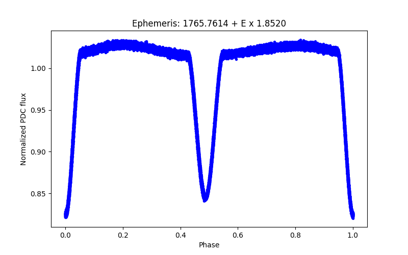 Phase plot