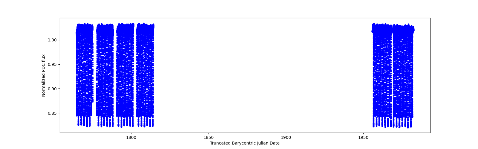 Timeseries plot