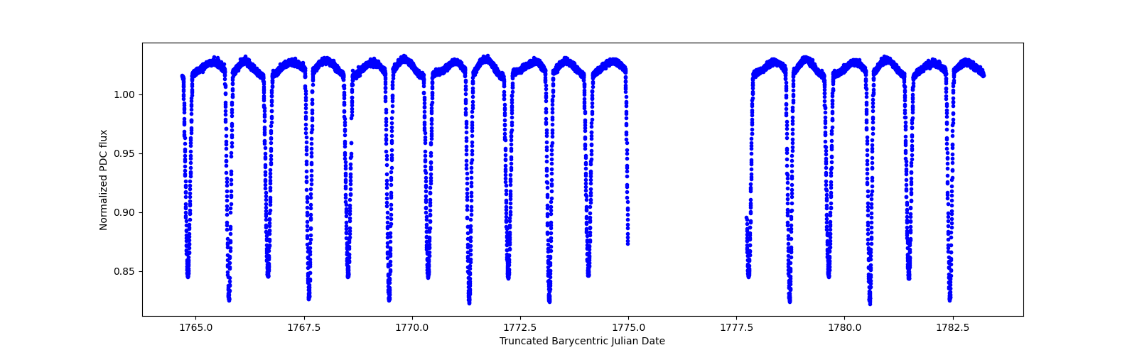 Zoomed-in timeseries plot