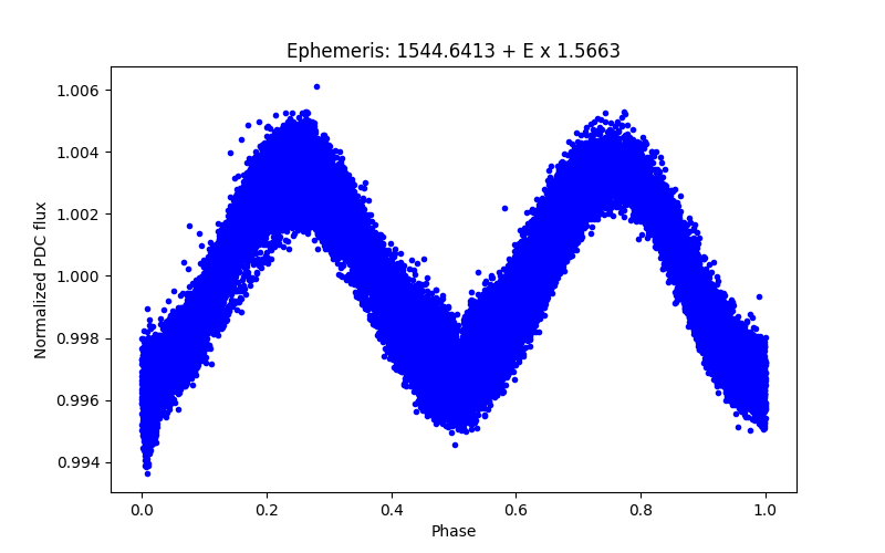 Phase plot