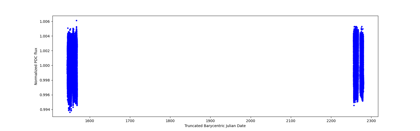 Timeseries plot