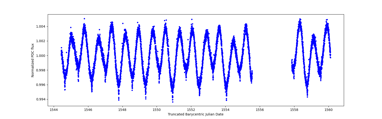 Zoomed-in timeseries plot