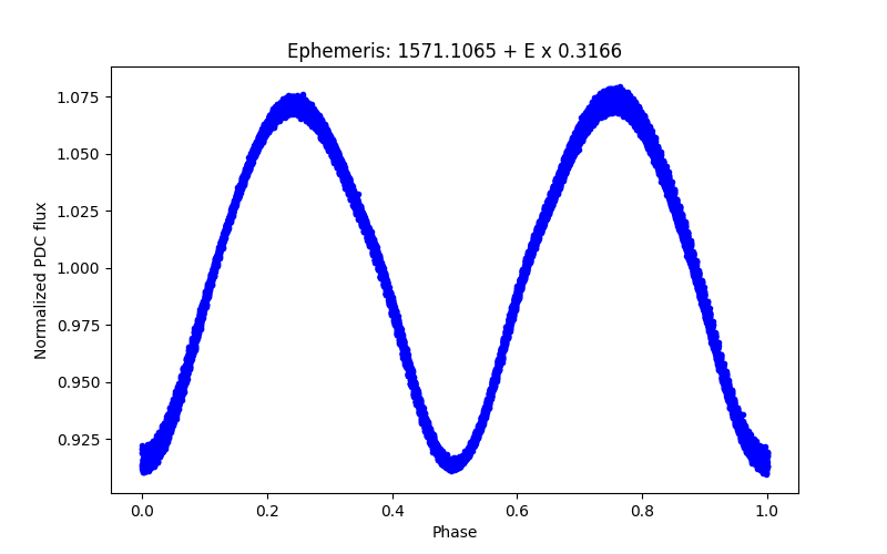 Phase plot