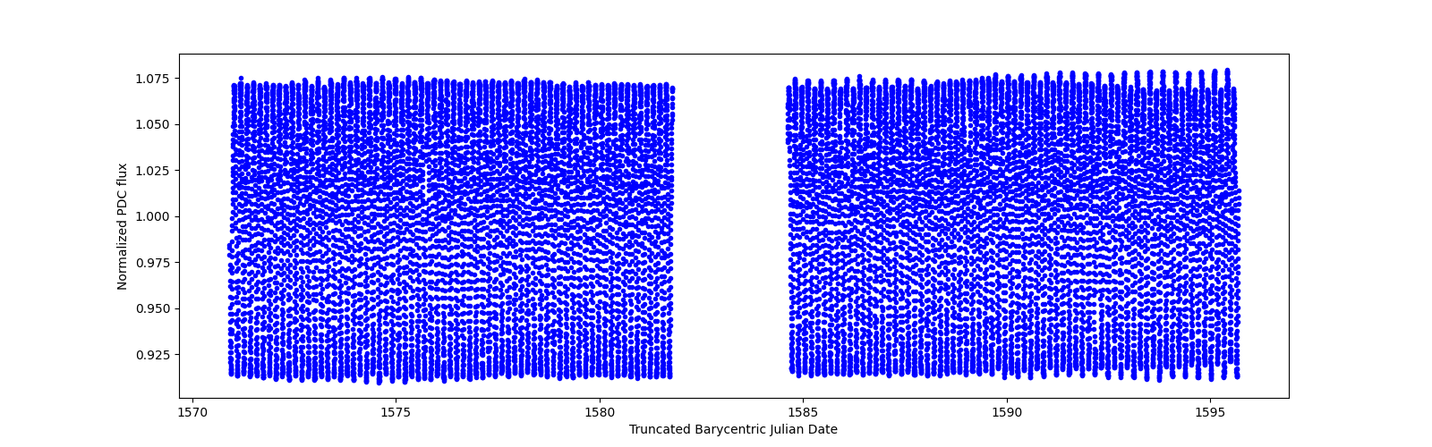 Timeseries plot