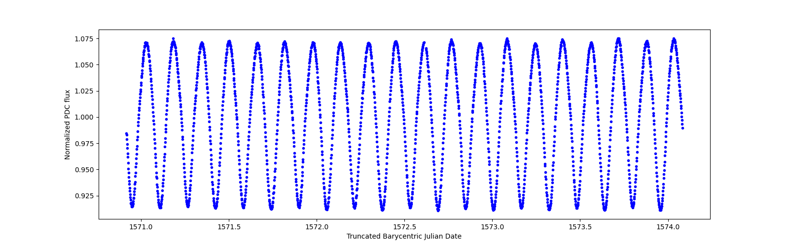 Zoomed-in timeseries plot