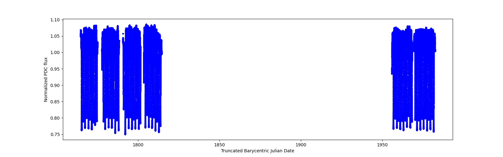 Timeseries plot