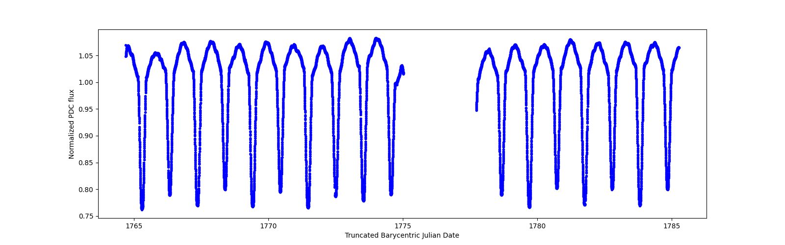 Zoomed-in timeseries plot